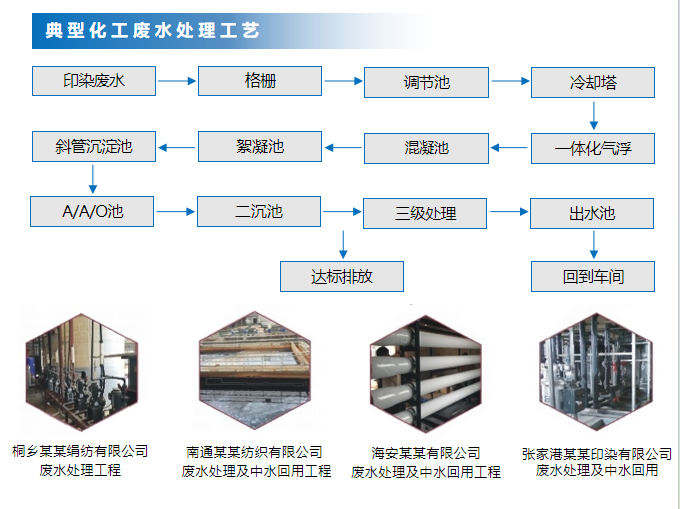 纺织印染废水处理及回用工程