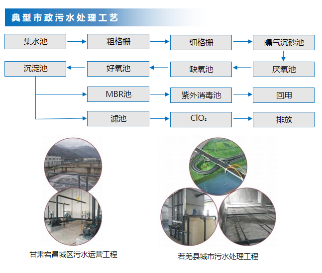 市政污水处理及回用工程